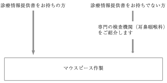 治療の流れ