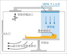 99.97%の粉塵を除去、完全無菌手術室で手術を行います。