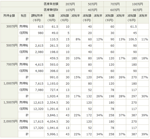 医療費控除による減税額の目安
